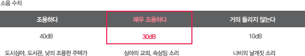 소음 수치 조용하다 40dB 도서심야, 도서관, 낮의 조용한 주택가 / 매우 조용하다 30dB 심야의 교외, 속삭임 소리 / 거의 들리지 않는다 10dB 나비의 날개짓 소리